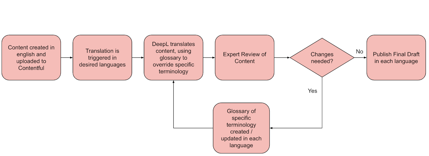 Image features a Flowchart of language translation process combining AI and human review with the steps: 1. Content created in English and uploaded to contentful 2. Translation is triggered in desired languages 3. DeepL translates content, using glossary to override specific terminology 4. Expert review of content 5. Decision box: Changes need? 6a. If NO, Publish final draft in each language 6b. If yes, Glossary of specific terminology created/updated in each language and Go back to Step 3.