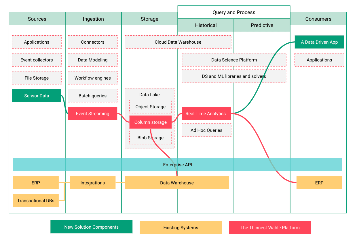 Picture of the thinnest viable platform in Smarter operations through data and analytics blog